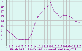 Courbe du refroidissement olien pour La Chapelle-Montreuil (86)