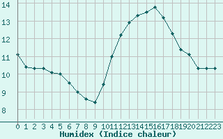 Courbe de l'humidex pour Courcouronnes (91)