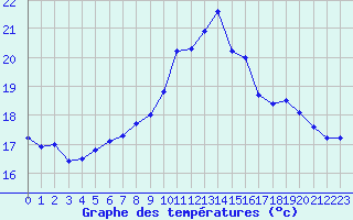 Courbe de tempratures pour Ouessant (29)