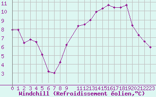 Courbe du refroidissement olien pour Orschwiller (67)