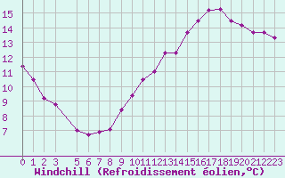 Courbe du refroidissement olien pour Dieppe (76)
