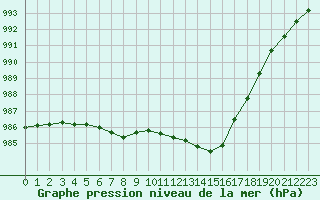 Courbe de la pression atmosphrique pour Trgueux (22)