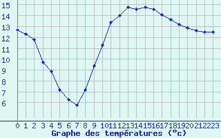 Courbe de tempratures pour Douzens (11)