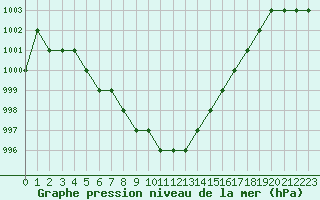 Courbe de la pression atmosphrique pour Biache-Saint-Vaast (62)