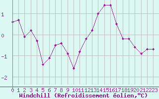 Courbe du refroidissement olien pour Bourg-en-Bresse (01)