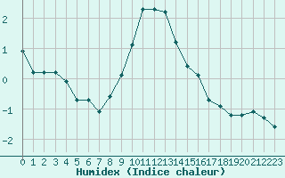 Courbe de l'humidex pour Haegen (67)