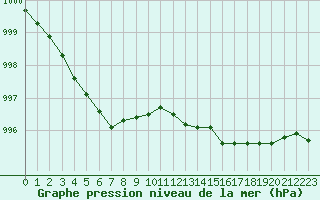 Courbe de la pression atmosphrique pour Hd-Bazouges (35)