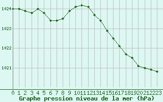 Courbe de la pression atmosphrique pour Hd-Bazouges (35)