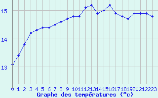 Courbe de tempratures pour Connerr (72)