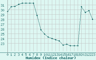 Courbe de l'humidex pour Sarzeau (56)