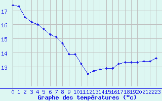 Courbe de tempratures pour Trgueux (22)