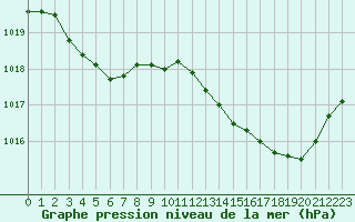 Courbe de la pression atmosphrique pour Biarritz (64)