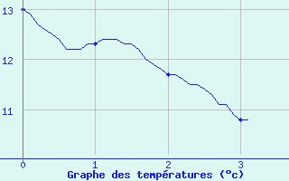 Courbe de tempratures pour Sainville (28)