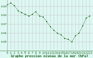 Courbe de la pression atmosphrique pour Lans-en-Vercors (38)