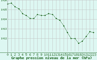 Courbe de la pression atmosphrique pour Hyres (83)