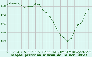 Courbe de la pression atmosphrique pour Grenoble/St-Etienne-St-Geoirs (38)