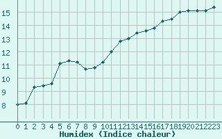 Courbe de l'humidex pour Bannay (18)