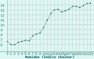 Courbe de l'humidex pour Saint-Brieuc (22)