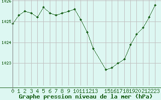 Courbe de la pression atmosphrique pour Orange (84)