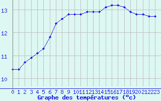 Courbe de tempratures pour Saint-Germain-le-Guillaume (53)