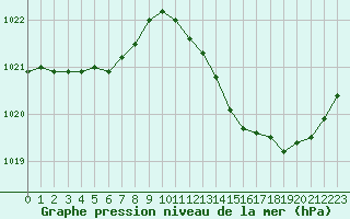 Courbe de la pression atmosphrique pour Aniane (34)