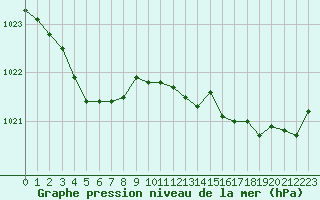 Courbe de la pression atmosphrique pour Dunkerque (59)