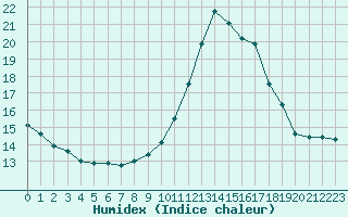 Courbe de l'humidex pour Dax (40)