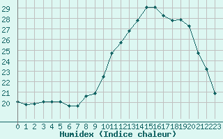 Courbe de l'humidex pour Agen (47)