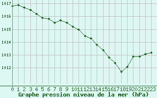 Courbe de la pression atmosphrique pour Eu (76)