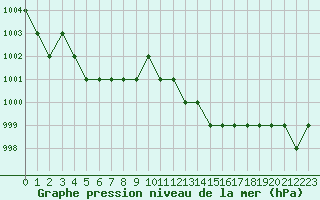 Courbe de la pression atmosphrique pour Ruffiac (47)