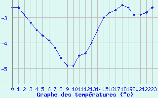 Courbe de tempratures pour Charleville-Mzires (08)