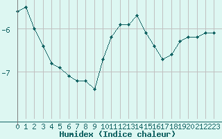 Courbe de l'humidex pour Lans-en-Vercors - Les Allires (38)