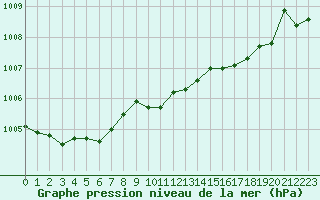 Courbe de la pression atmosphrique pour Dunkerque (59)