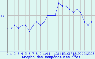 Courbe de tempratures pour Trelly (50)