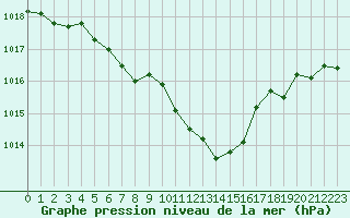 Courbe de la pression atmosphrique pour Belfort-Dorans (90)