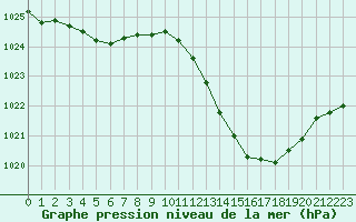 Courbe de la pression atmosphrique pour Pomrols (34)