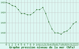 Courbe de la pression atmosphrique pour Cap de la Hve (76)