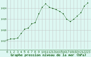 Courbe de la pression atmosphrique pour Guret (23)