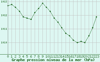 Courbe de la pression atmosphrique pour Crest (26)