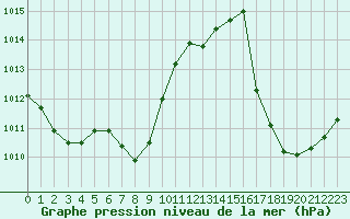 Courbe de la pression atmosphrique pour Jan (Esp)