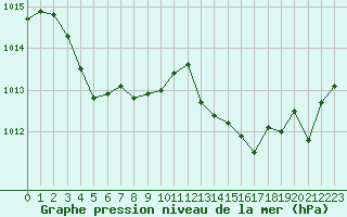 Courbe de la pression atmosphrique pour Hyres (83)