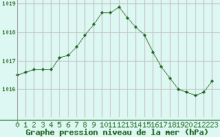 Courbe de la pression atmosphrique pour Leign-les-Bois (86)