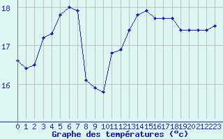 Courbe de tempratures pour Liefrange (Lu)