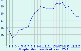 Courbe de tempratures pour Ile d