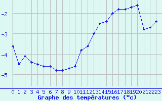 Courbe de tempratures pour Aurillac (15)