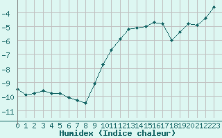 Courbe de l'humidex pour Mont-Aigoual (30)