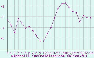 Courbe du refroidissement olien pour Lobbes (Be)