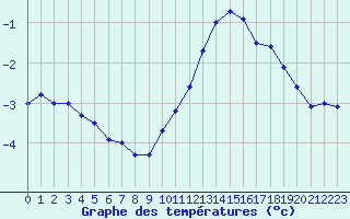 Courbe de tempratures pour Dole-Tavaux (39)