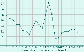 Courbe de l'humidex pour Millau - Soulobres (12)