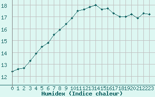 Courbe de l'humidex pour Orly (91)